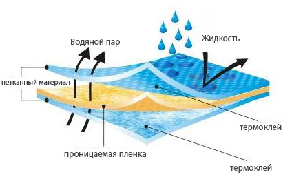 Гидроизоляция